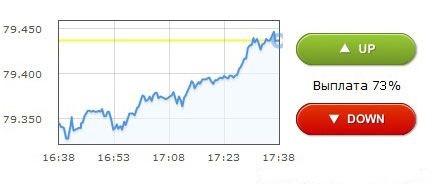 бинарный опцион
